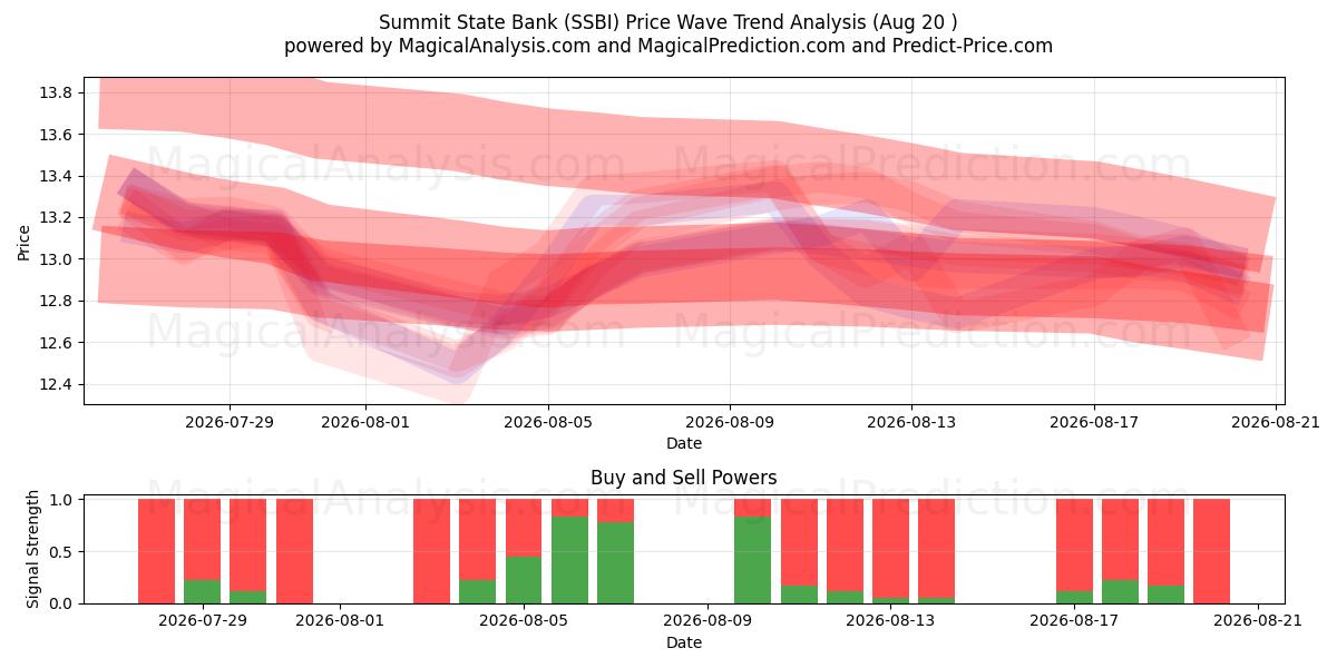  Summit State Bank (SSBI) Support and Resistance area (19 Aug) 