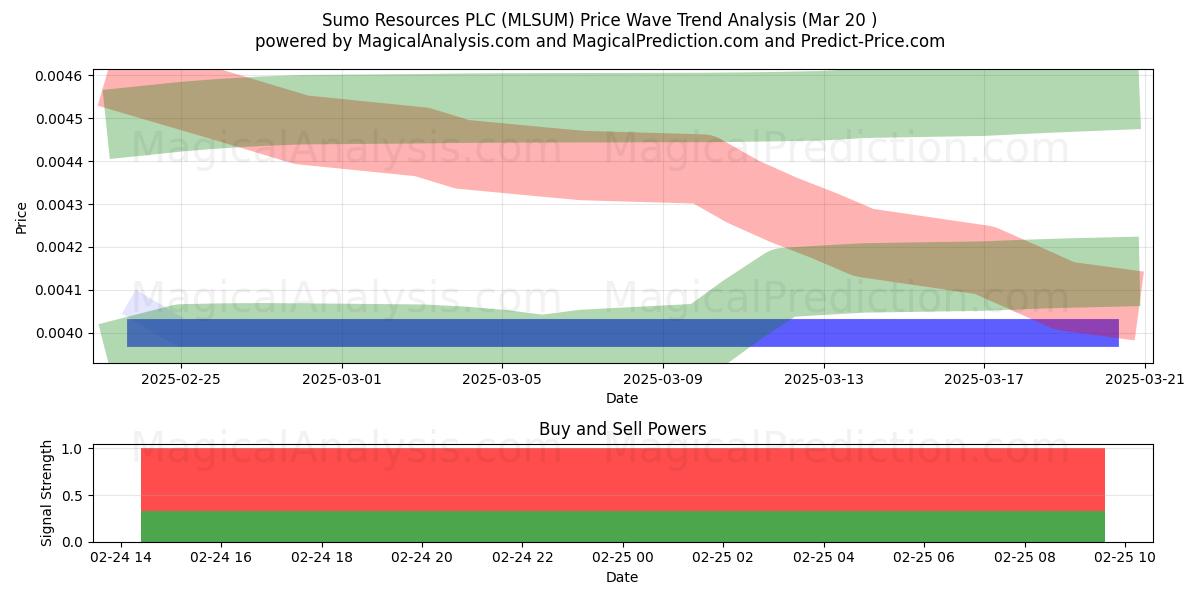  Sumo Resources PLC (MLSUM) Support and Resistance area (17 Apr) 
