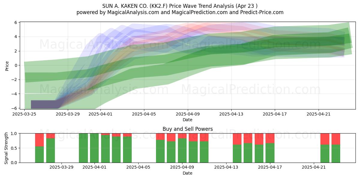  SUN A. KAKEN CO. (KK2.F) Support and Resistance area (23 Apr) 