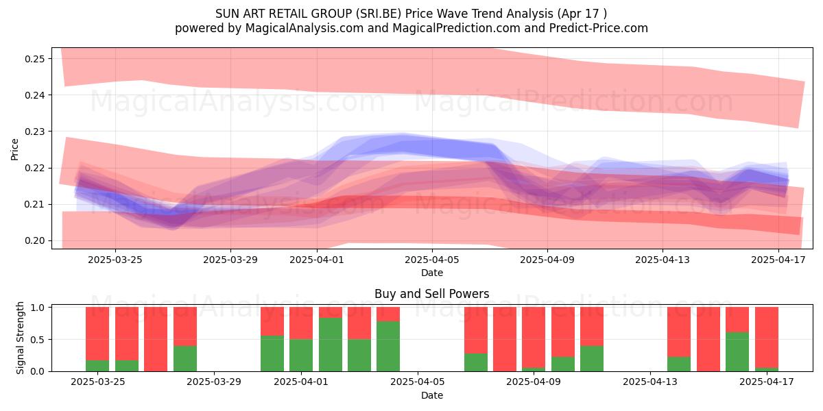  SUN ART RETAIL GROUP (SRI.BE) Support and Resistance area (17 Apr) 