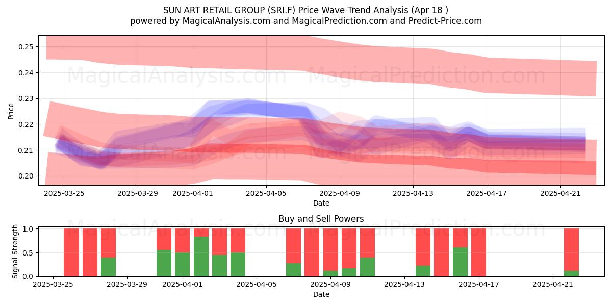  SUN ART RETAIL GROUP (SRI.F) Support and Resistance area (18 Apr) 