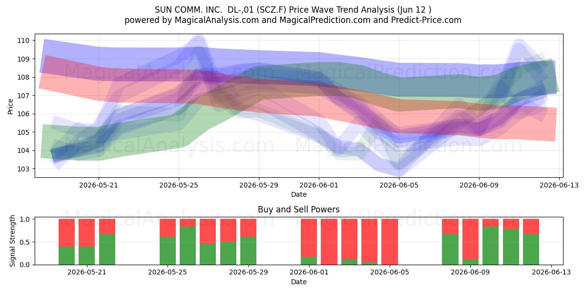  SUN COMM. INC.  DL-,01 (SCZ.F) Support and Resistance area (11 Jun) 