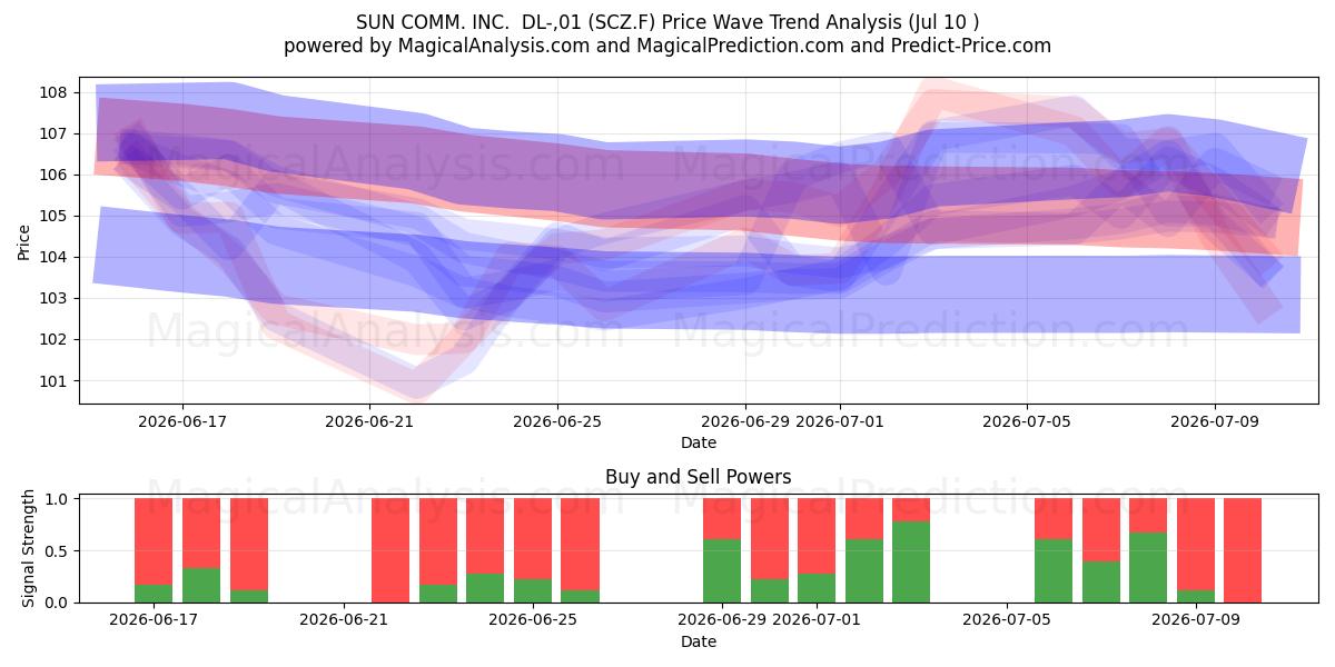  SUN COMM. INC.  DL-,01 (SCZ.F) Support and Resistance area (09 Jul) 