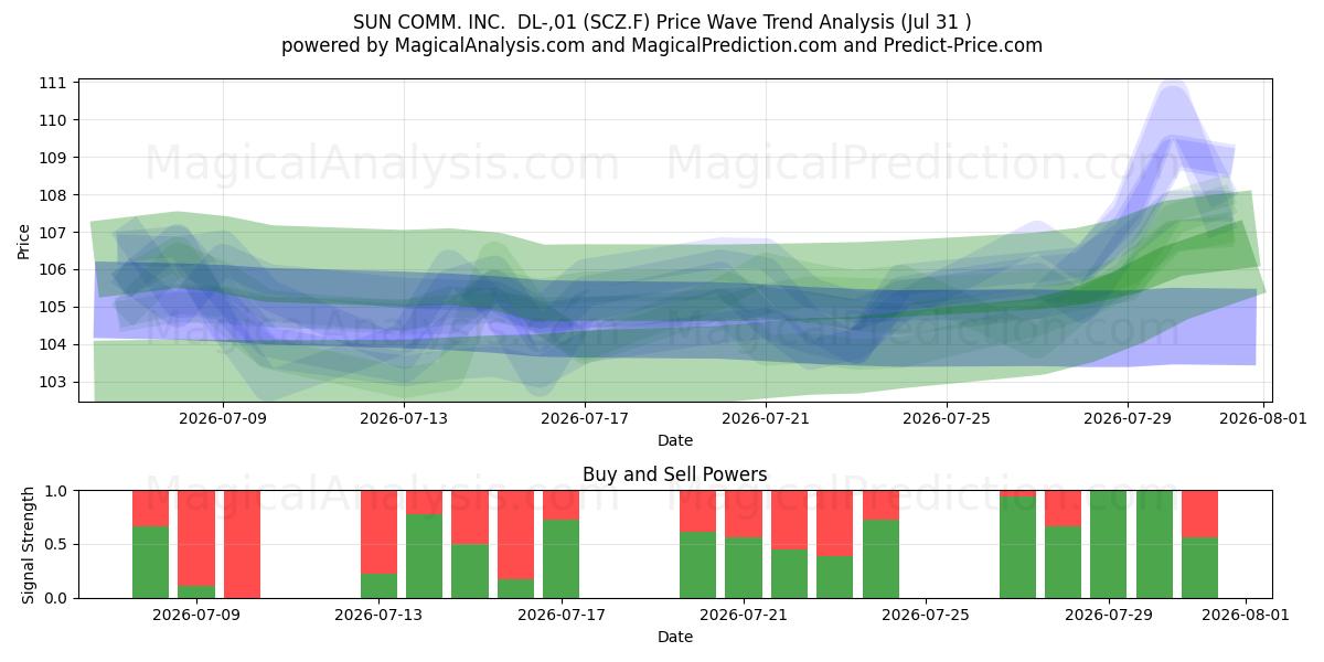  SUN COMM. INC.  DL-,01 (SCZ.F) Support and Resistance area (30 Jul) 