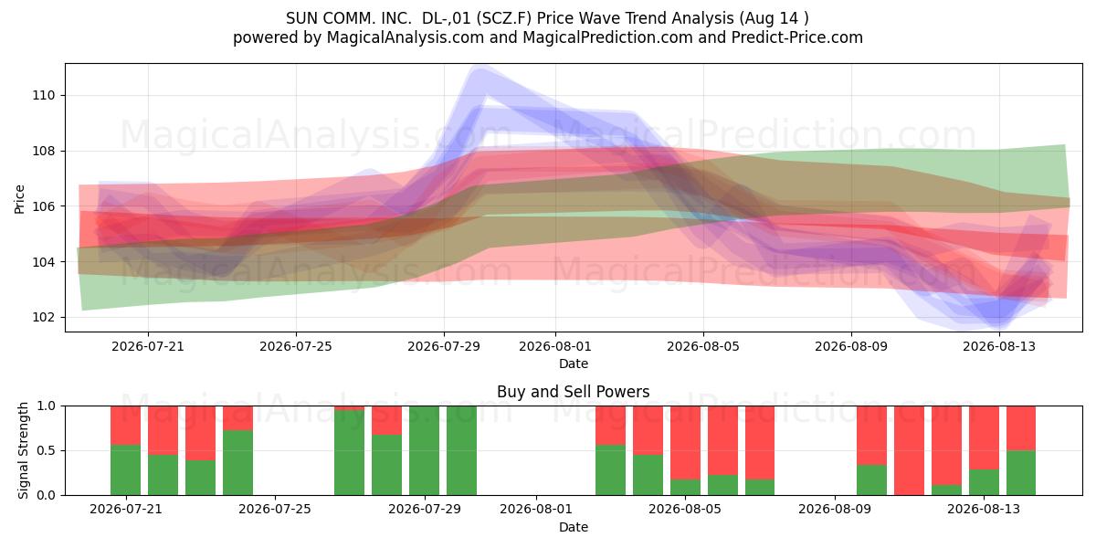  SUN COMM. INC.  DL-,01 (SCZ.F) Support and Resistance area (13 Aug) 