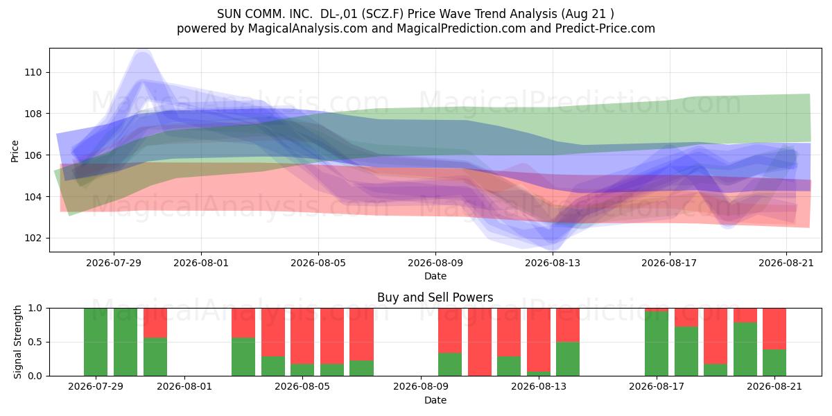  SUN COMM. INC.  DL-,01 (SCZ.F) Support and Resistance area (20 Aug) 
