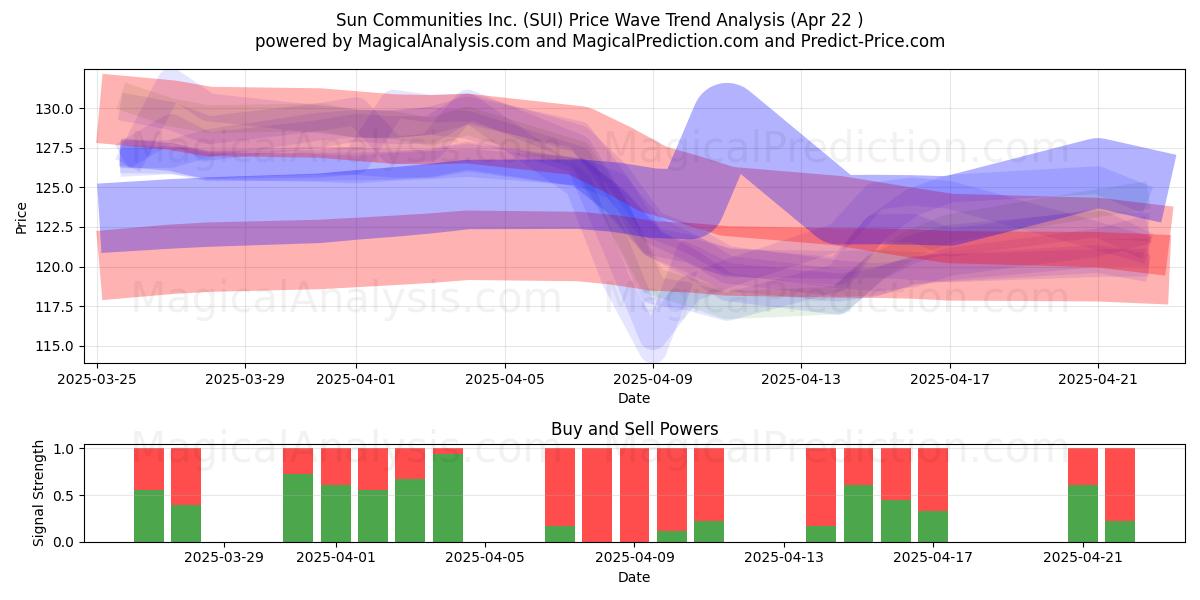  Sun Communities Inc. (SUI) Support and Resistance area (22 Apr) 