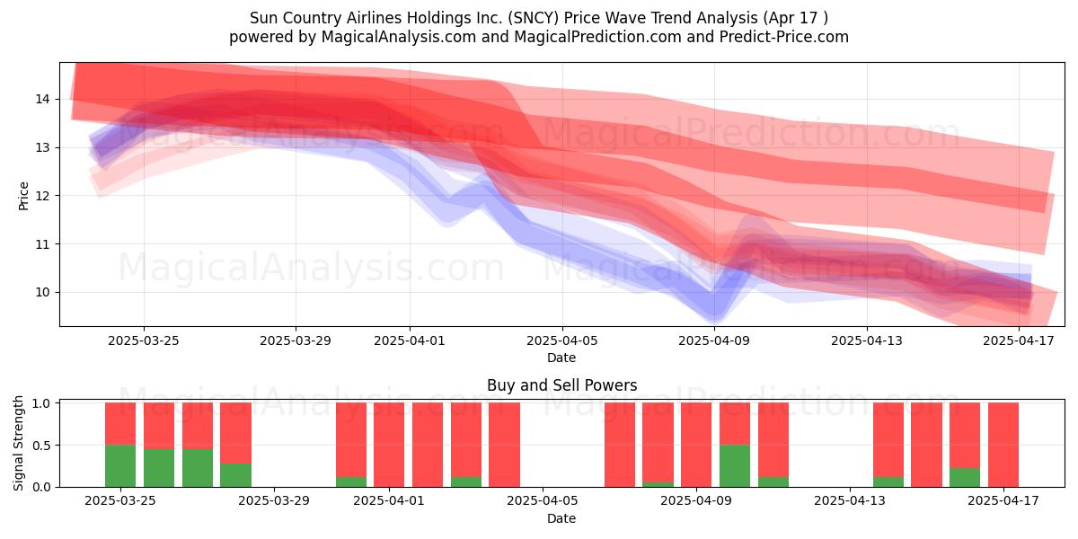  Sun Country Airlines Holdings Inc. (SNCY) Support and Resistance area (17 Apr) 