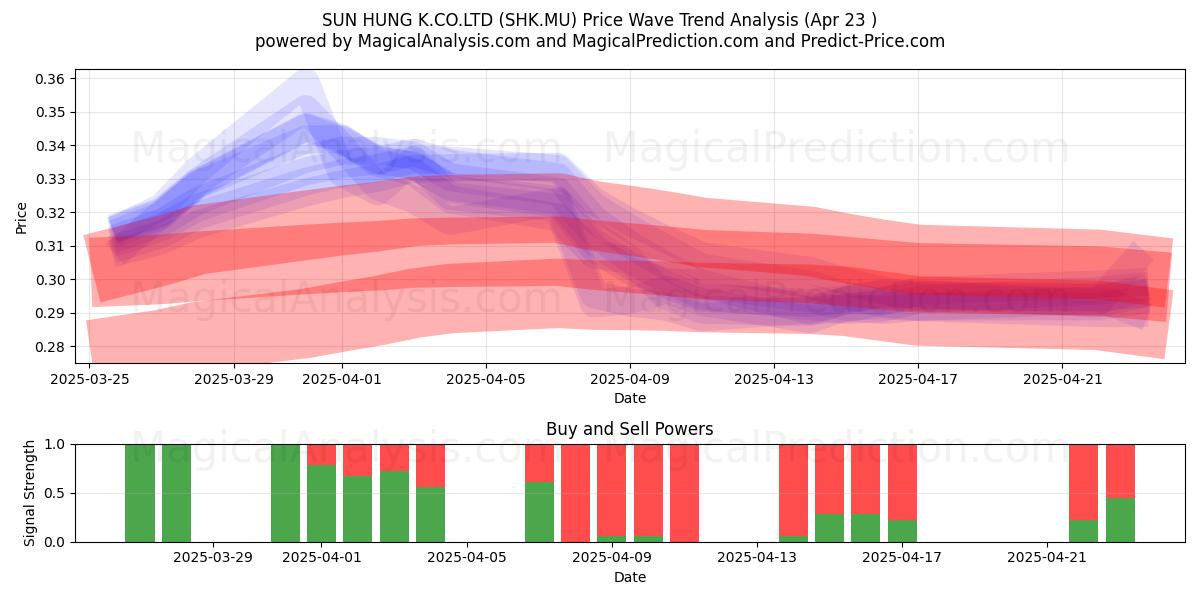  SUN HUNG K.CO.LTD (SHK.MU) Support and Resistance area (23 Apr) 