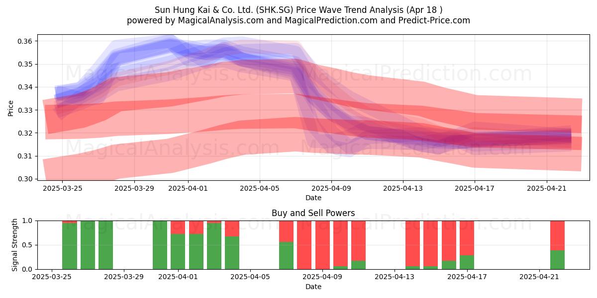  Sun Hung Kai & Co. Ltd. (SHK.SG) Support and Resistance area (18 Apr) 
