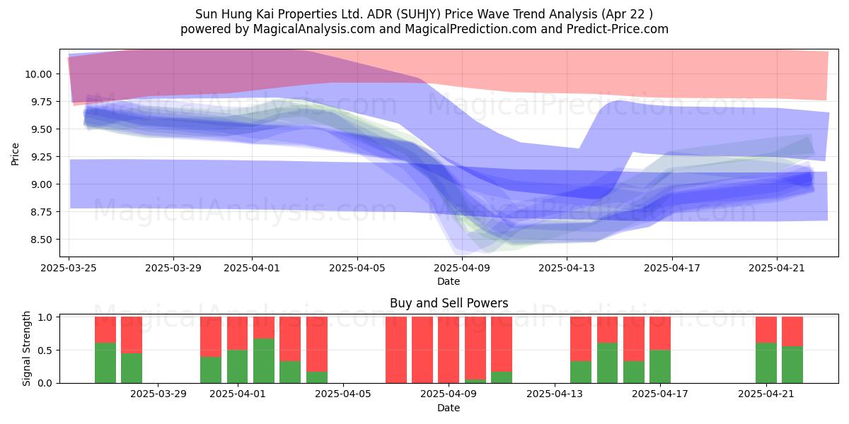  Sun Hung Kai Properties Ltd. ADR (SUHJY) Support and Resistance area (22 Apr) 