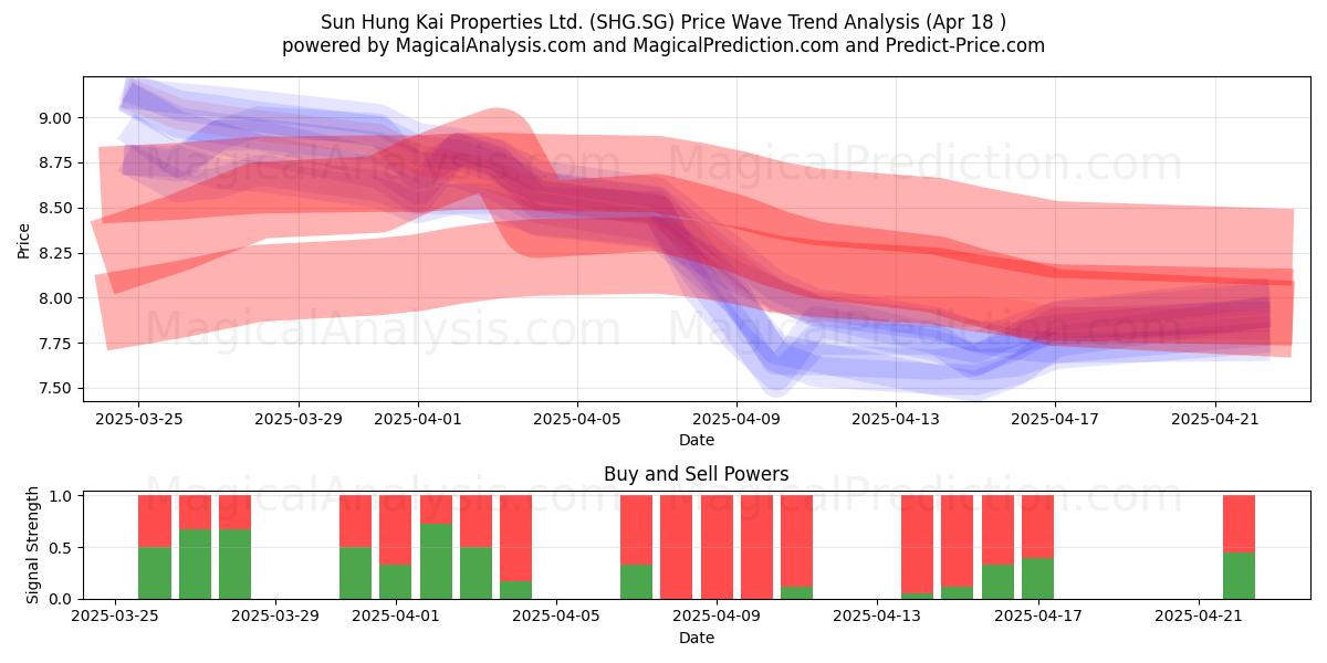  Sun Hung Kai Properties Ltd. (SHG.SG) Support and Resistance area (18 Apr) 
