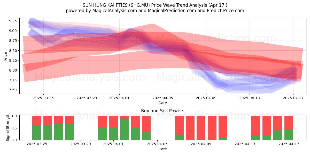  SUN HUNG KAI PTIES (SHG.MU) Support and Resistance area (17 Apr) 