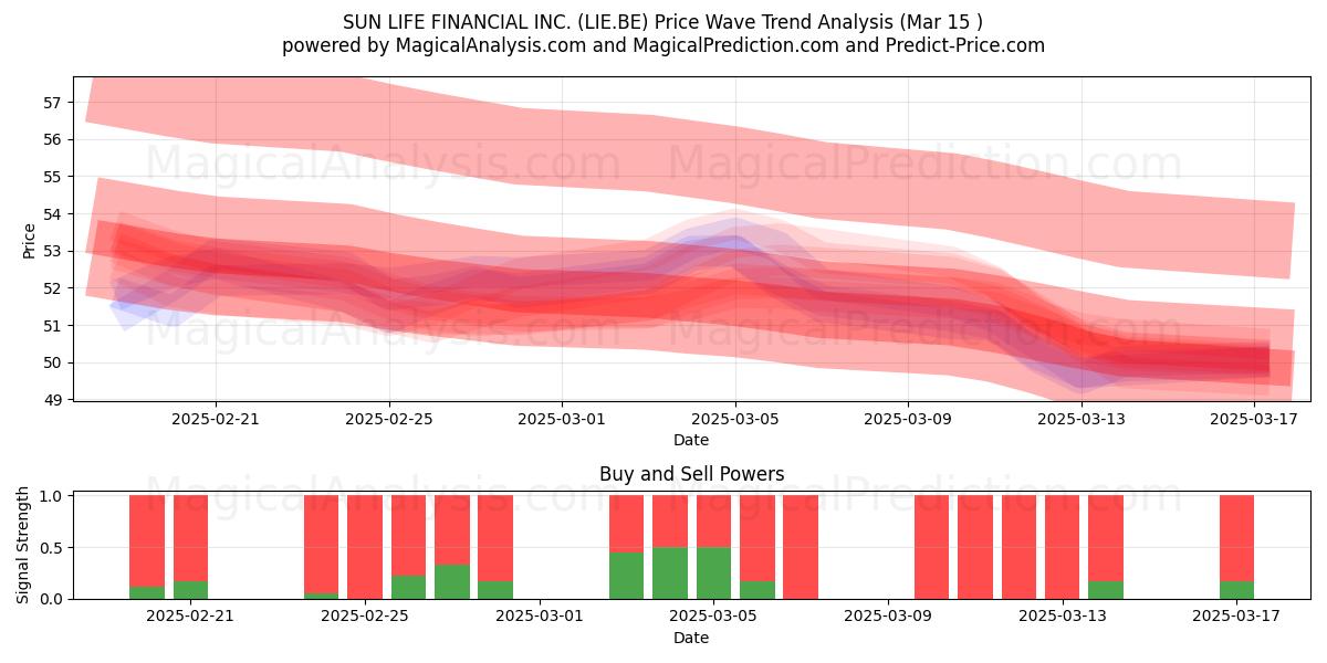  SUN LIFE FINANCIAL INC. (LIE.BE) Support and Resistance area (15 Mar) 