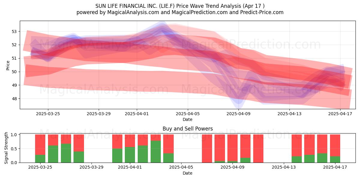  SUN LIFE FINANCIAL INC. (LIE.F) Support and Resistance area (17 Apr) 