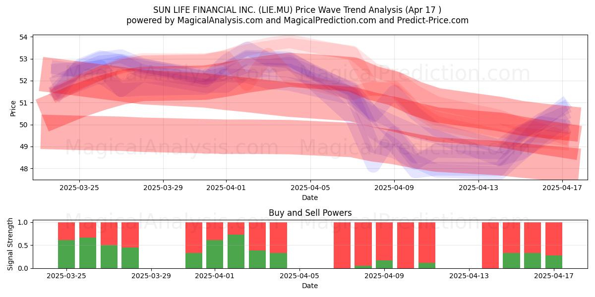  SUN LIFE FINANCIAL INC. (LIE.MU) Support and Resistance area (17 Apr) 