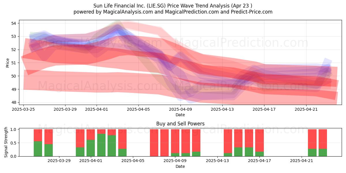  Sun Life Financial Inc. (LIE.SG) Support and Resistance area (23 Apr) 