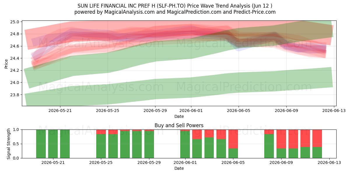  SUN LIFE FINANCIAL INC PREF H (SLF-PH.TO) Support and Resistance area (11 Jun) 