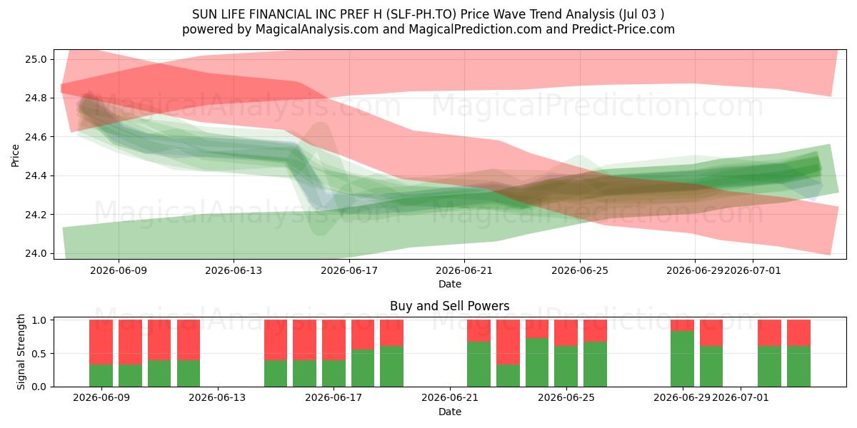 SUN LIFE FINANCIAL INC PREF H (SLF-PH.TO) Support and Resistance area (02 Jul) 