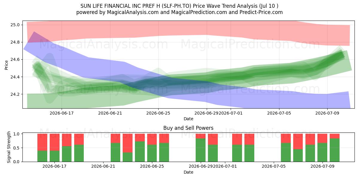  SUN LIFE FINANCIAL INC PREF H (SLF-PH.TO) Support and Resistance area (09 Jul) 