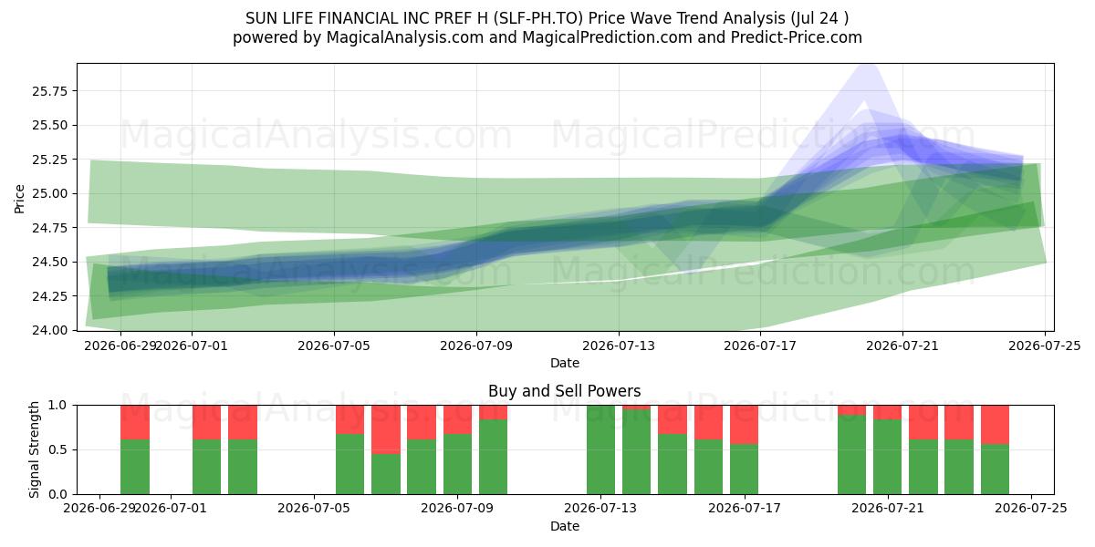  SUN LIFE FINANCIAL INC PREF H (SLF-PH.TO) Support and Resistance area (23 Jul) 