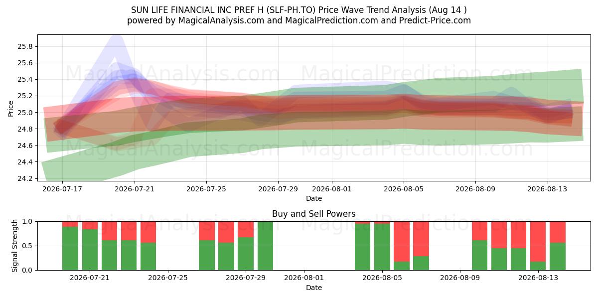  SUN LIFE FINANCIAL INC PREF H (SLF-PH.TO) Support and Resistance area (13 Aug) 