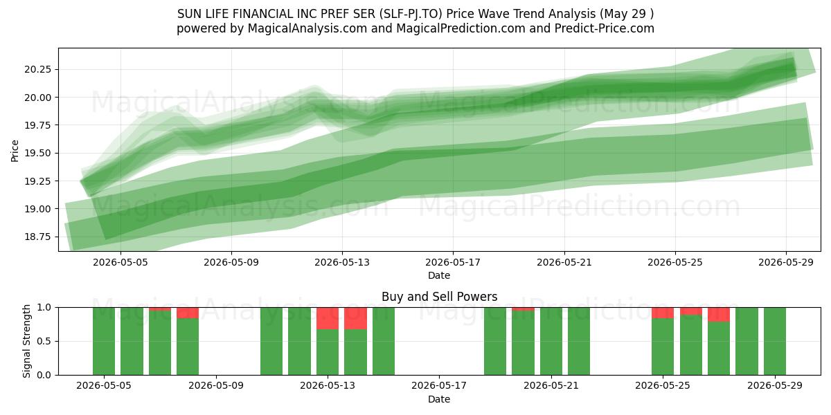  SUN LIFE FINANCIAL INC PREF SER (SLF-PJ.TO) Support and Resistance area (28 May) 