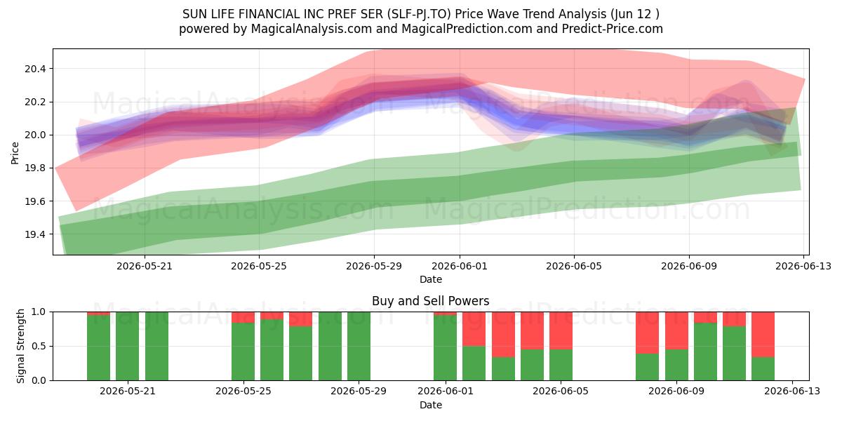  SUN LIFE FINANCIAL INC PREF SER (SLF-PJ.TO) Support and Resistance area (11 Jun) 
