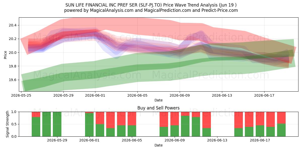  SUN LIFE FINANCIAL INC PREF SER (SLF-PJ.TO) Support and Resistance area (18 Jun) 