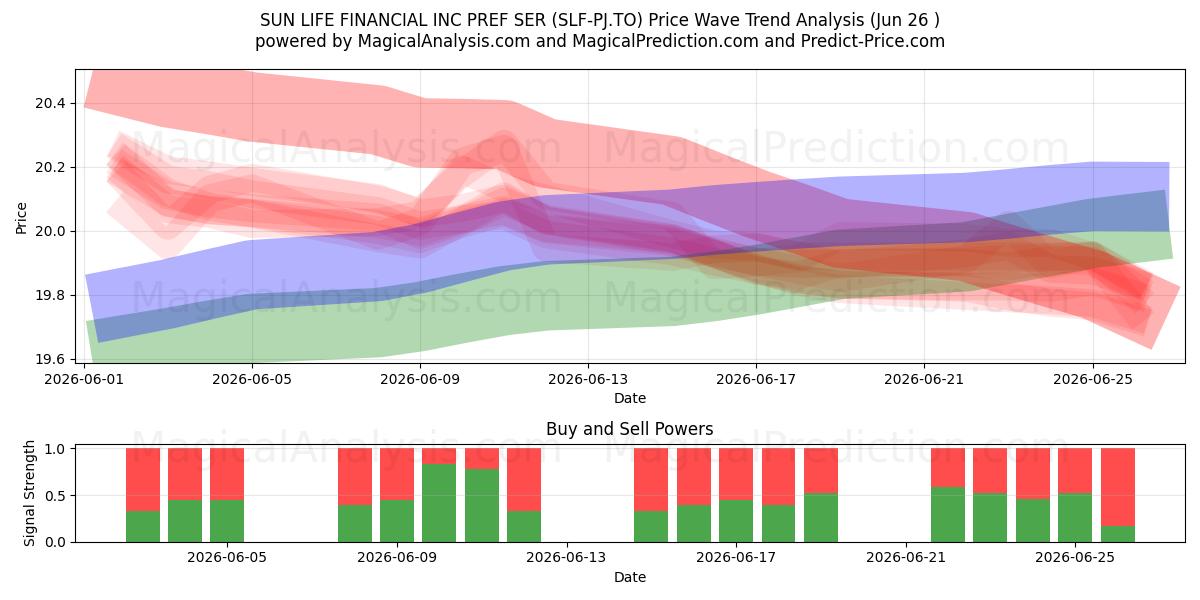  SUN LIFE FINANCIAL INC PREF SER (SLF-PJ.TO) Support and Resistance area (25 Jun) 
