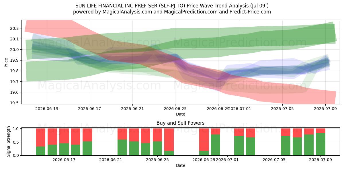  SUN LIFE FINANCIAL INC PREF SER (SLF-PJ.TO) Support and Resistance area (08 Jul) 