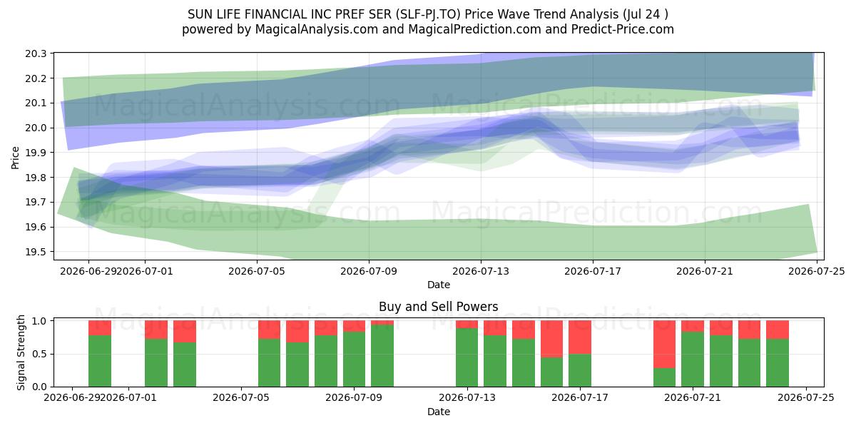  SUN LIFE FINANCIAL INC PREF SER (SLF-PJ.TO) Support and Resistance area (23 Jul) 