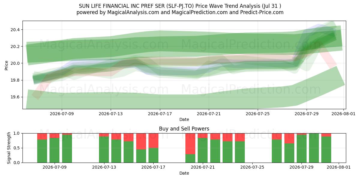  SUN LIFE FINANCIAL INC PREF SER (SLF-PJ.TO) Support and Resistance area (30 Jul) 
