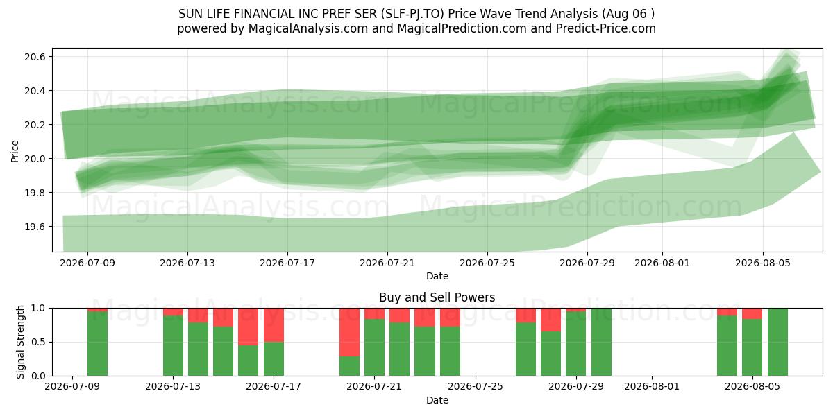 SUN LIFE FINANCIAL INC PREF SER (SLF-PJ.TO) Support and Resistance area (05 Aug) 