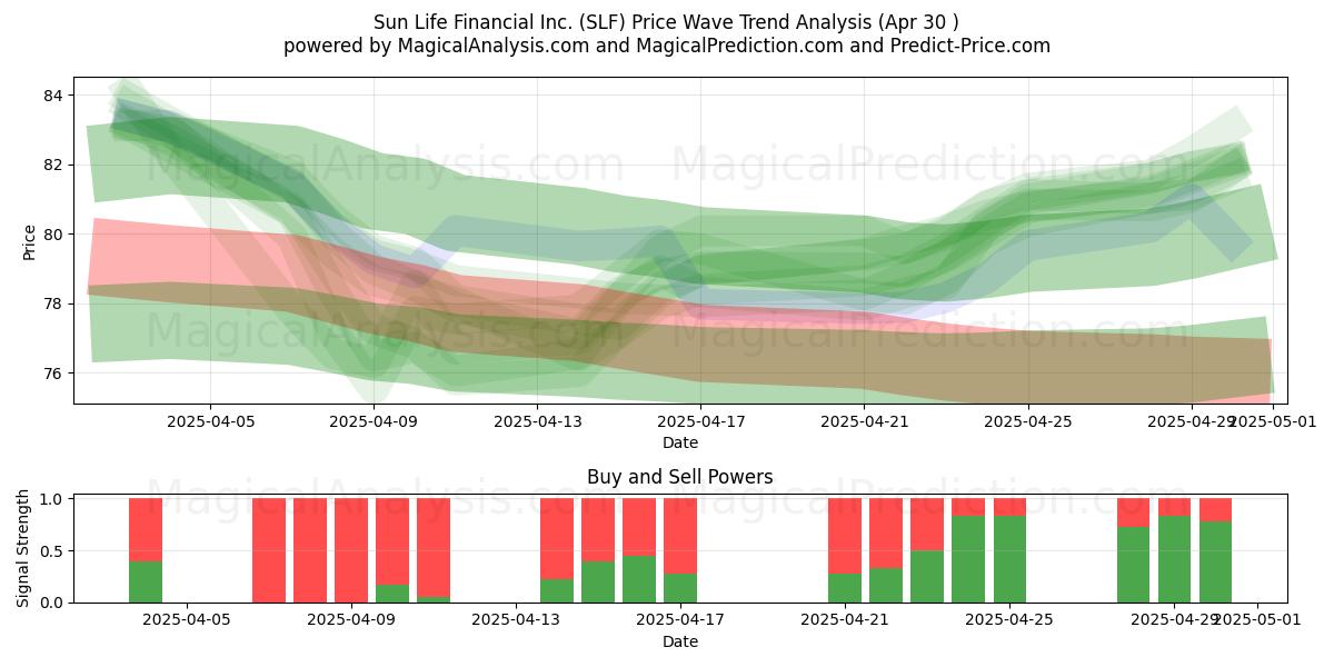  Sun Life Financial Inc. (SLF) Support and Resistance area (30 Apr) 
