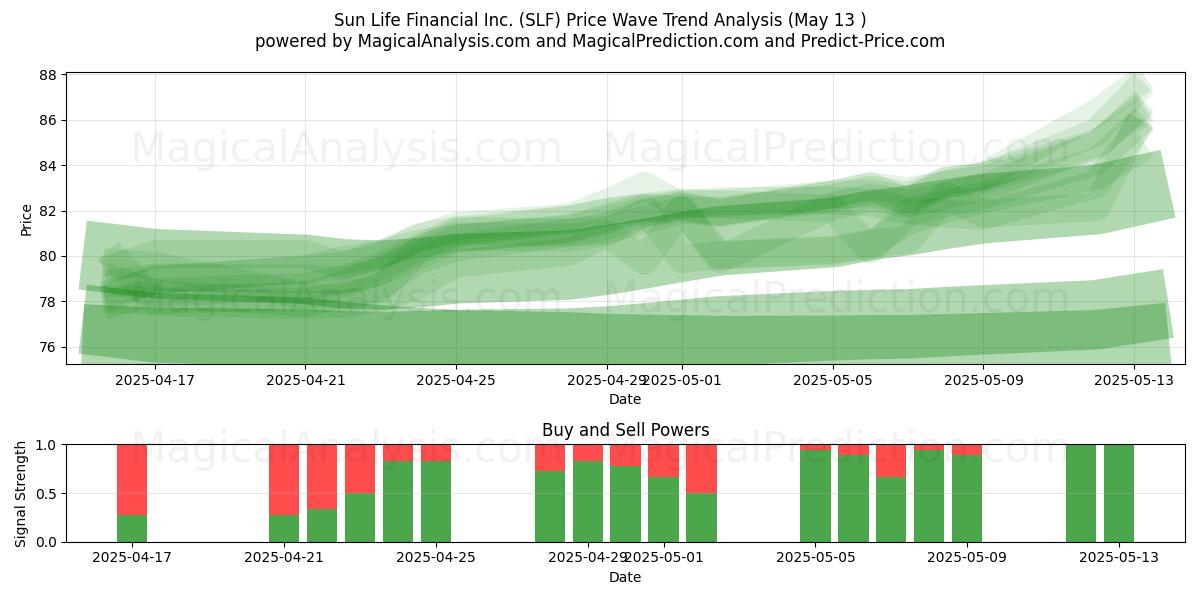  Sun Life Financial Inc. (SLF) Support and Resistance area (13 May) 