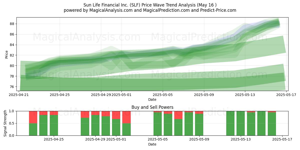  Sun Life Financial Inc. (SLF) Support and Resistance area (16 May) 