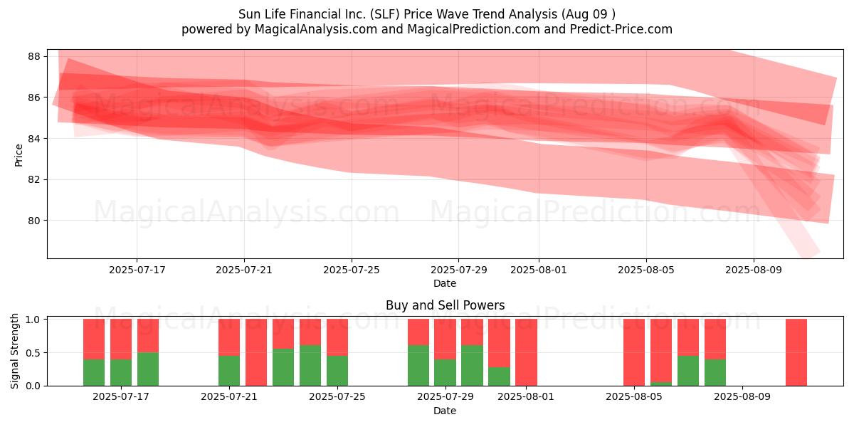  Sun Life Financial Inc. (SLF) Support and Resistance area (08 Aug) 