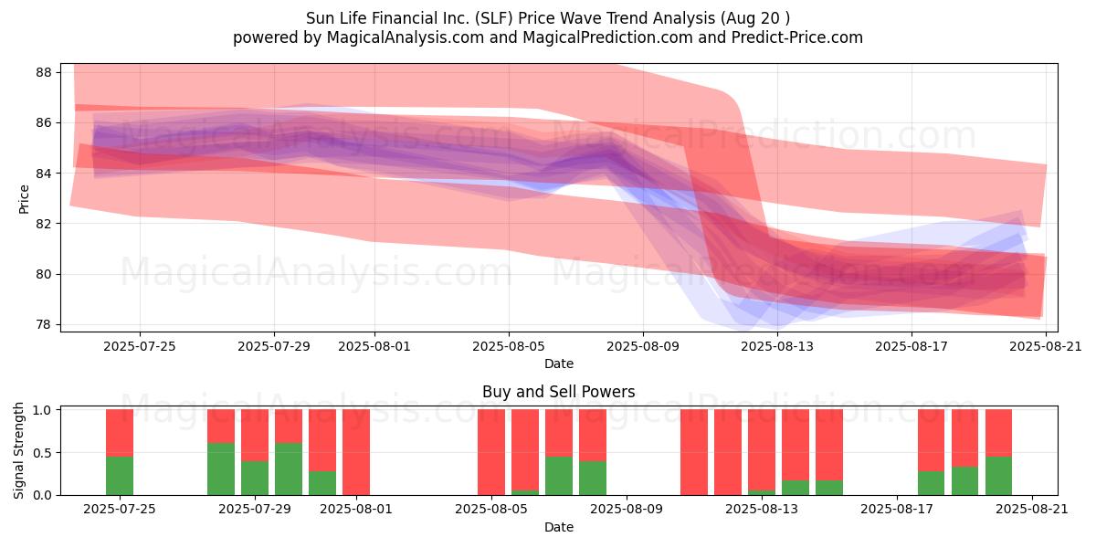  Sun Life Financial Inc. (SLF) Support and Resistance area (18 Aug) 