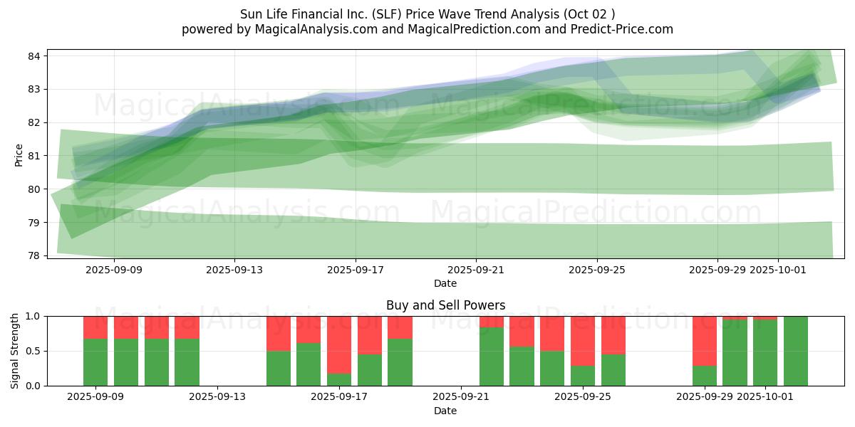  Sun Life Financial Inc. (SLF) Support and Resistance area (01 Oct) 