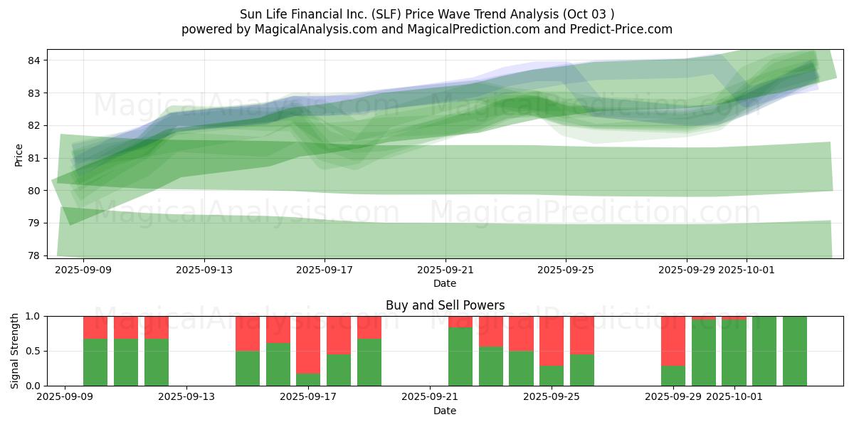  Sun Life Financial Inc. (SLF) Support and Resistance area (02 Oct) 