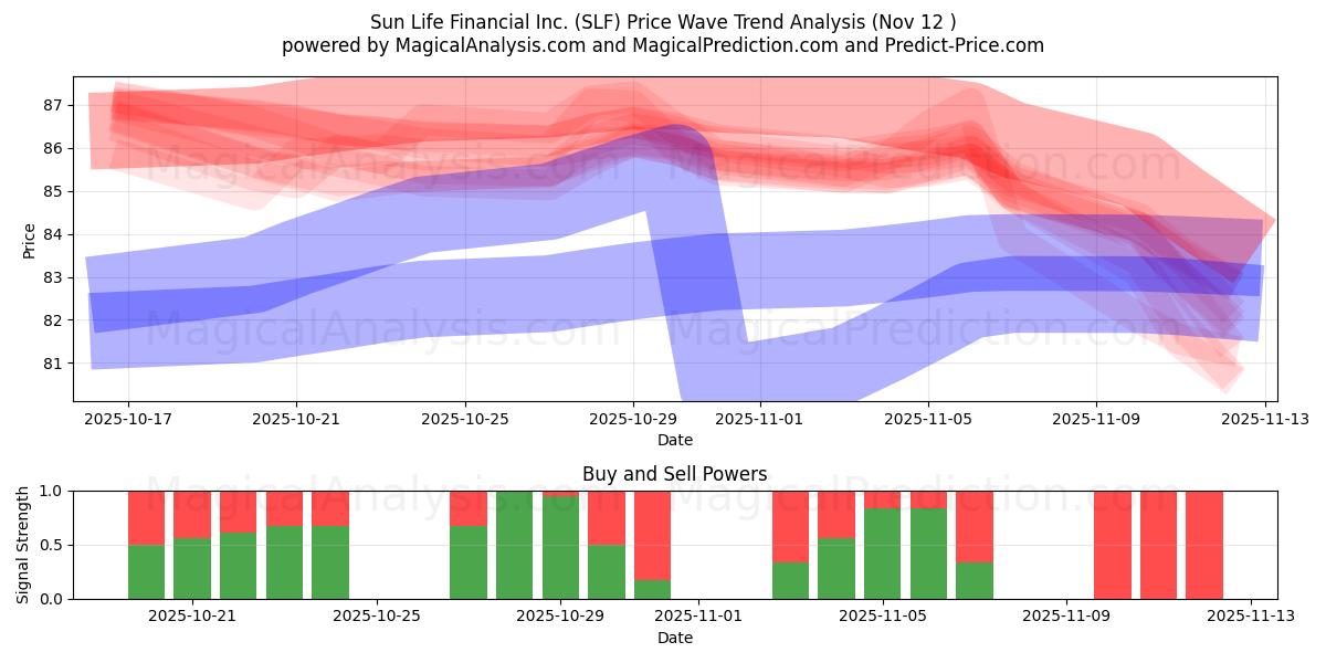  Sun Life Financial Inc. (SLF) Support and Resistance area (11 Nov) 