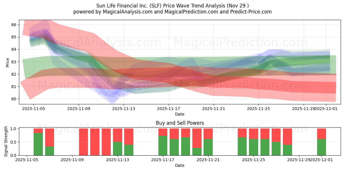  Sun Life Financial Inc. (SLF) Support and Resistance area (28 Nov) 