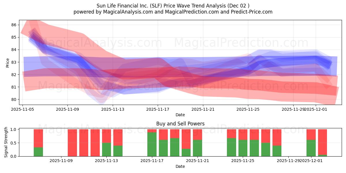  Sun Life Financial Inc. (SLF) Support and Resistance area (01 Dec) 