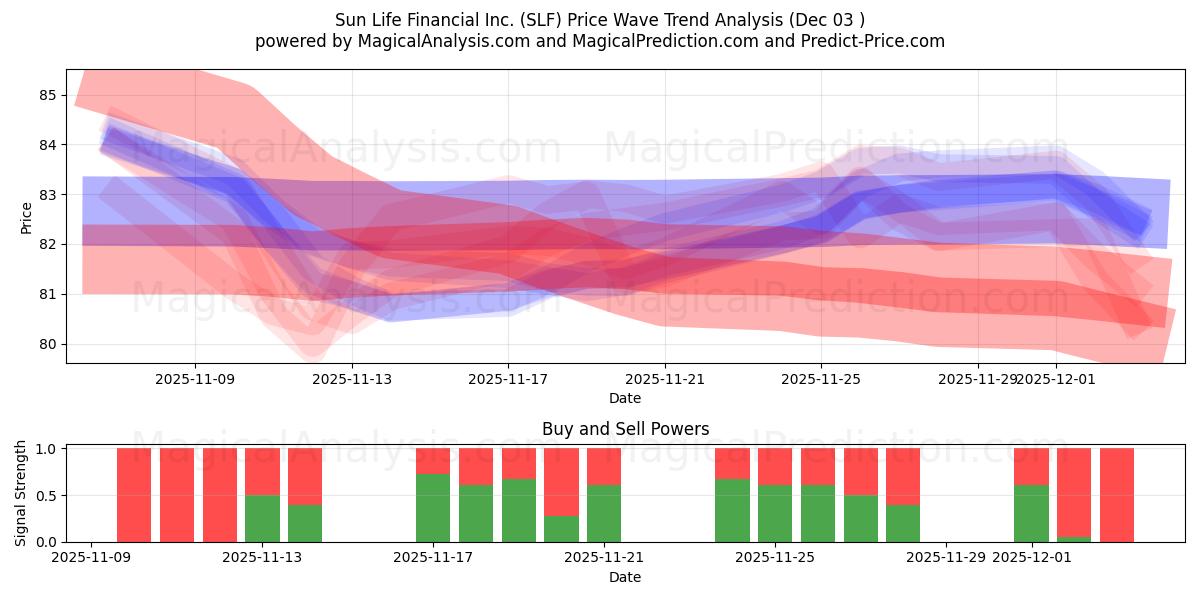  Sun Life Financial Inc. (SLF) Support and Resistance area (02 Dec) 