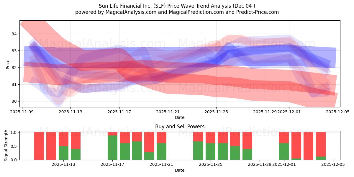  Sun Life Financial Inc. (SLF) Support and Resistance area (03 Dec) 