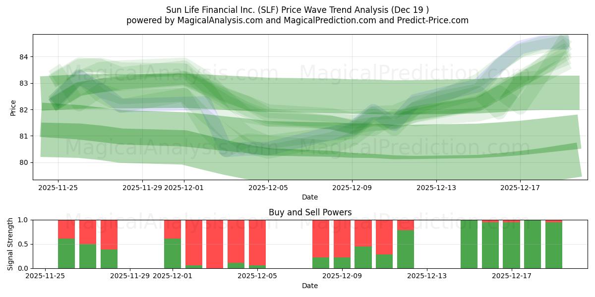  Sun Life Financial Inc. (SLF) Support and Resistance area (18 Dec) 