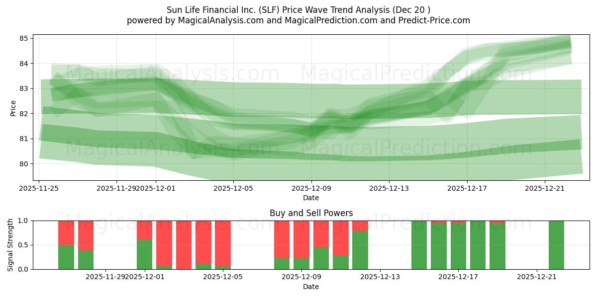  Sun Life Financial Inc. (SLF) Support and Resistance area (19 Dec) 