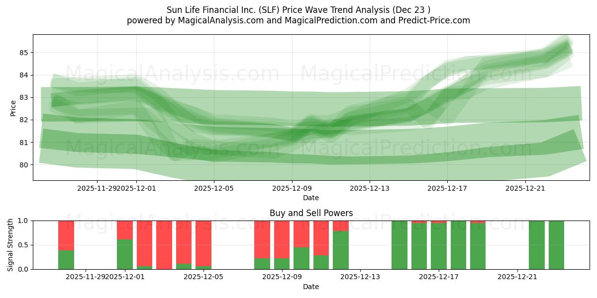  Sun Life Financial Inc. (SLF) Support and Resistance area (22 Dec) 