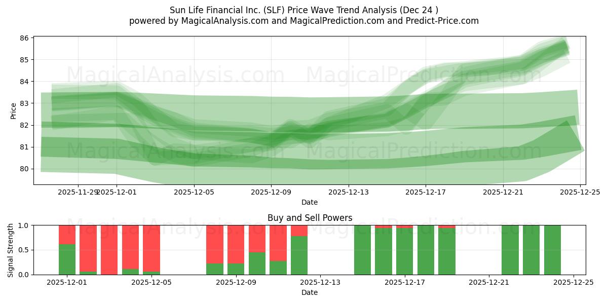  Sun Life Financial Inc. (SLF) Support and Resistance area (23 Dec) 